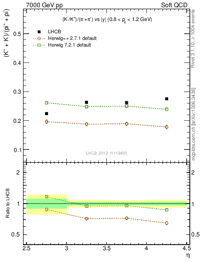 Plot of KmKp2pippim_y in 7000 GeV pp collisions