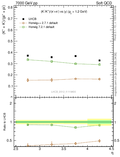 Plot of KmKp2pippim_y in 7000 GeV pp collisions