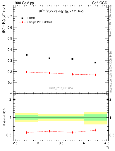 Plot of KmKp2pippim_y in 900 GeV pp collisions