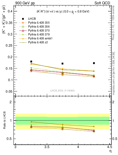 Plot of KmKp2pippim_y in 900 GeV pp collisions