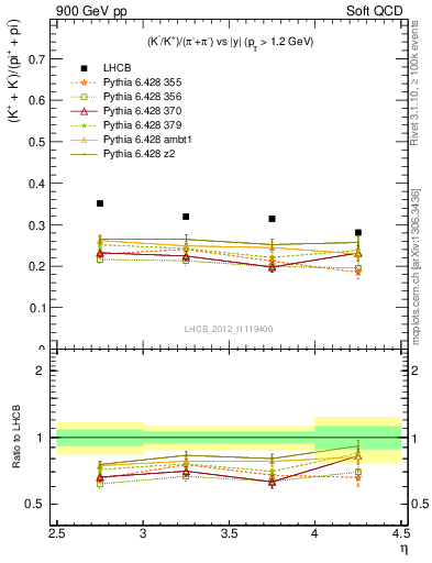 Plot of KmKp2pippim_y in 900 GeV pp collisions