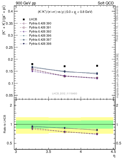 Plot of KmKp2pippim_y in 900 GeV pp collisions