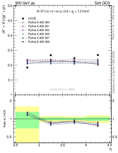 Plot of KmKp2pippim_y in 900 GeV pp collisions