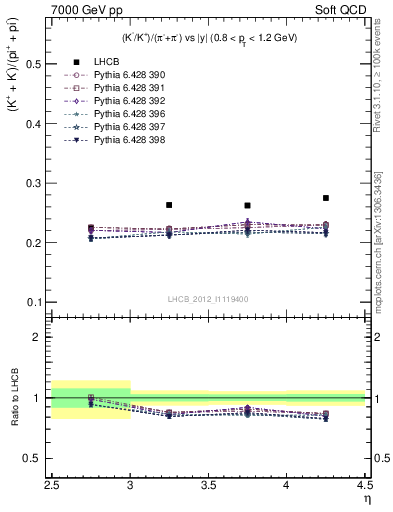 Plot of KmKp2pippim_y in 7000 GeV pp collisions