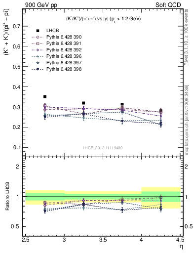 Plot of KmKp2pippim_y in 900 GeV pp collisions