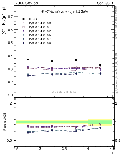 Plot of KmKp2pippim_y in 7000 GeV pp collisions