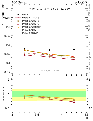 Plot of KmKp2pippim_y in 900 GeV pp collisions