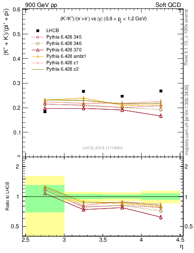 Plot of KmKp2pippim_y in 900 GeV pp collisions