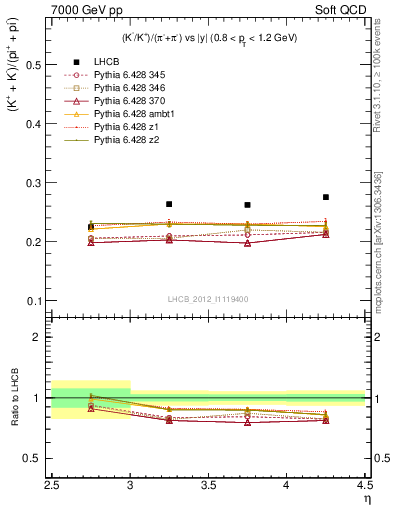 Plot of KmKp2pippim_y in 7000 GeV pp collisions