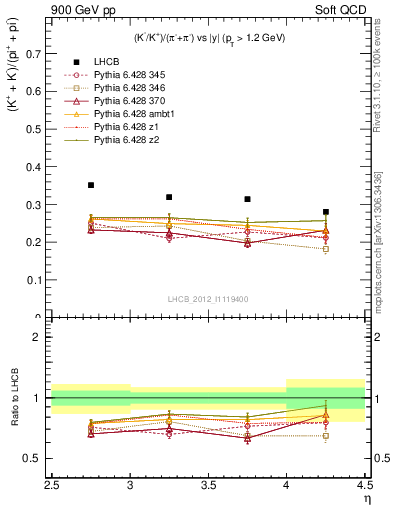 Plot of KmKp2pippim_y in 900 GeV pp collisions