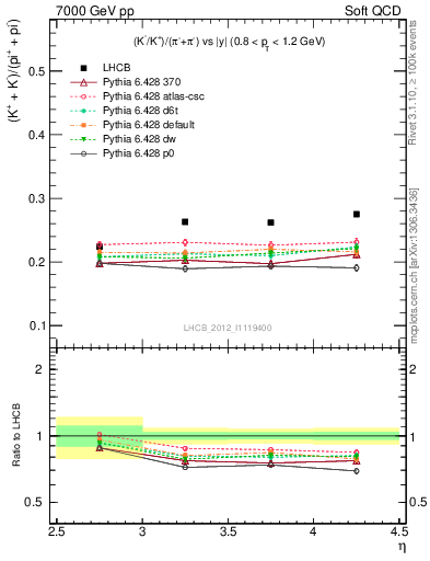 Plot of KmKp2pippim_y in 7000 GeV pp collisions