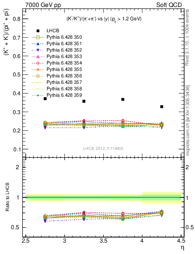 Plot of KmKp2pippim_y in 7000 GeV pp collisions