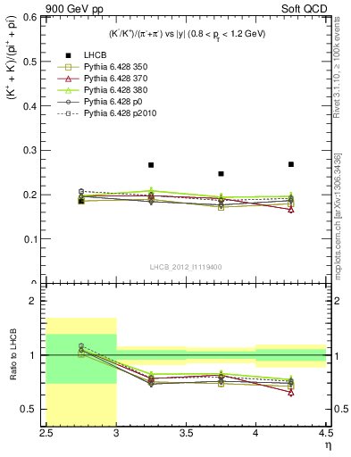 Plot of KmKp2pippim_y in 900 GeV pp collisions