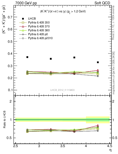 Plot of KmKp2pippim_y in 7000 GeV pp collisions