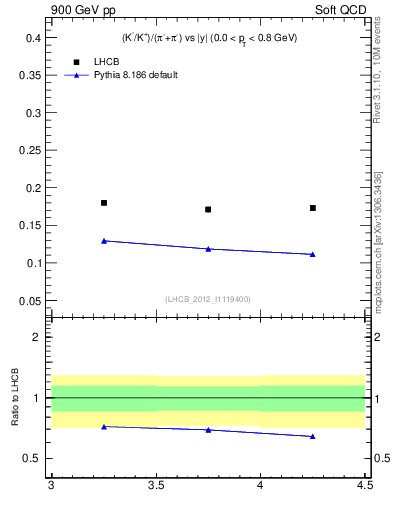 Plot of KmKp2pippim_y in 900 GeV pp collisions