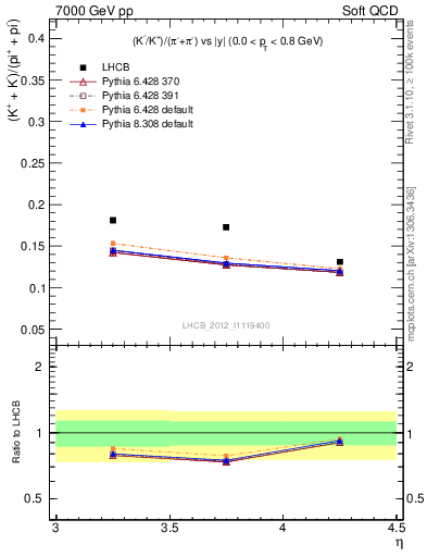 Plot of KmKp2pippim_y in 7000 GeV pp collisions