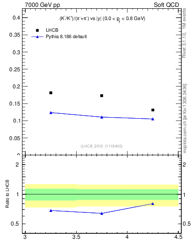 Plot of KmKp2pippim_y in 7000 GeV pp collisions