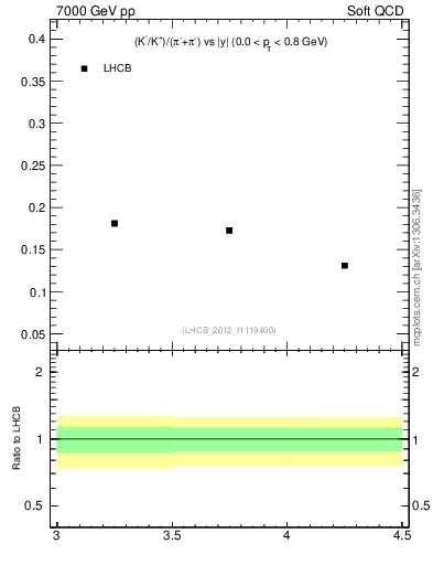 Plot of KmKp2pippim_y in 7000 GeV pp collisions