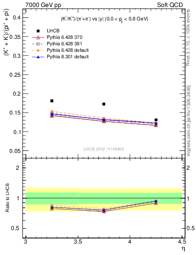 Plot of KmKp2pippim_y in 7000 GeV pp collisions