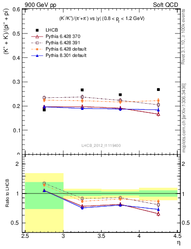 Plot of KmKp2pippim_y in 900 GeV pp collisions