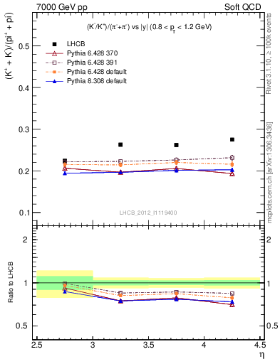 Plot of KmKp2pippim_y in 7000 GeV pp collisions