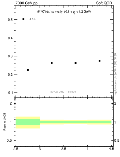 Plot of KmKp2pippim_y in 7000 GeV pp collisions
