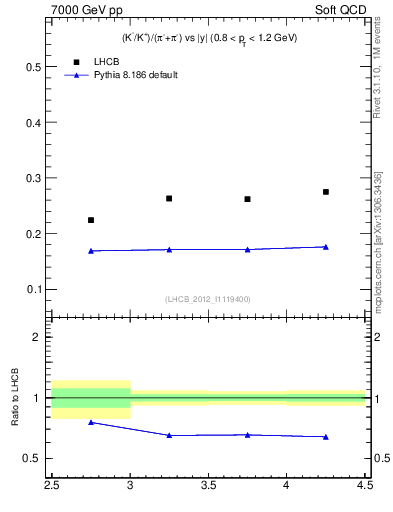 Plot of KmKp2pippim_y in 7000 GeV pp collisions