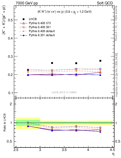 Plot of KmKp2pippim_y in 7000 GeV pp collisions