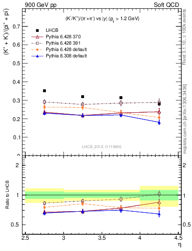 Plot of KmKp2pippim_y in 900 GeV pp collisions