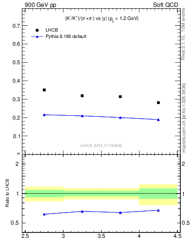 Plot of KmKp2pippim_y in 900 GeV pp collisions