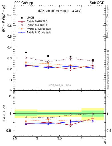 Plot of KmKp2pippim_y in 900 GeV pp collisions