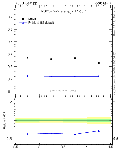 Plot of KmKp2pippim_y in 7000 GeV pp collisions