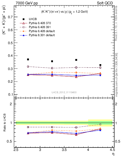 Plot of KmKp2pippim_y in 7000 GeV pp collisions