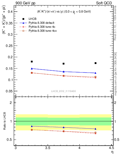 Plot of KmKp2pippim_y in 900 GeV pp collisions