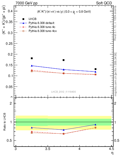 Plot of KmKp2pippim_y in 7000 GeV pp collisions