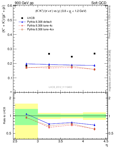 Plot of KmKp2pippim_y in 900 GeV pp collisions