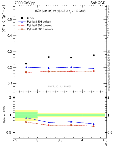 Plot of KmKp2pippim_y in 7000 GeV pp collisions