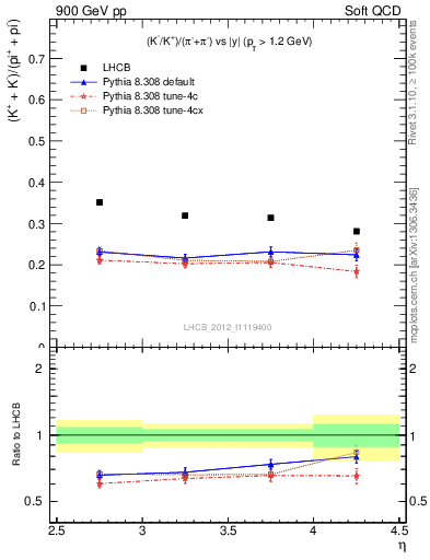 Plot of KmKp2pippim_y in 900 GeV pp collisions