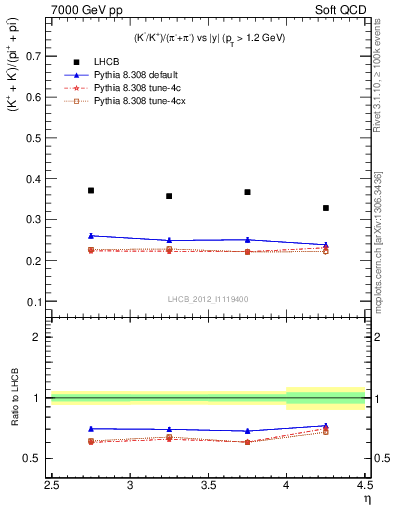 Plot of KmKp2pippim_y in 7000 GeV pp collisions