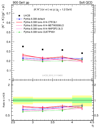 Plot of KmKp2pippim_y in 900 GeV pp collisions