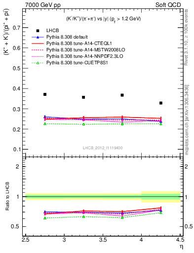 Plot of KmKp2pippim_y in 7000 GeV pp collisions