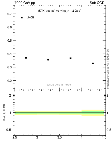 Plot of KmKp2pippim_y in 7000 GeV pp collisions