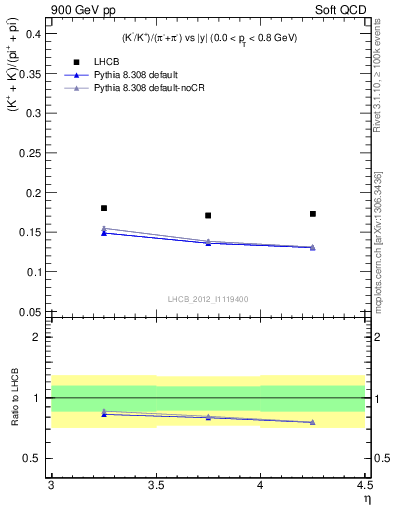 Plot of KmKp2pippim_y in 900 GeV pp collisions