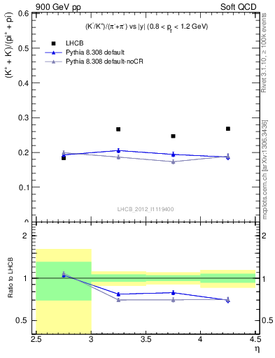 Plot of KmKp2pippim_y in 900 GeV pp collisions