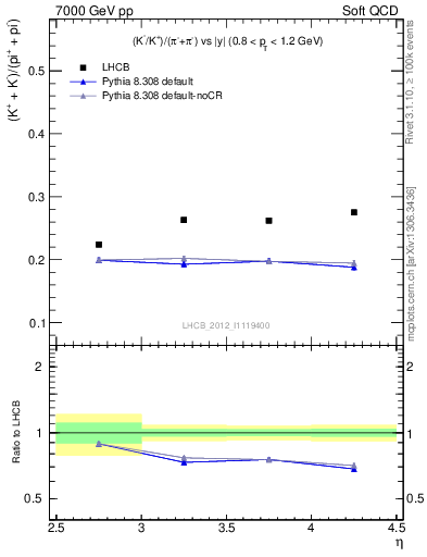 Plot of KmKp2pippim_y in 7000 GeV pp collisions