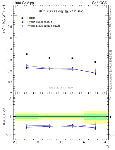 Plot of KmKp2pippim_y in 900 GeV pp collisions