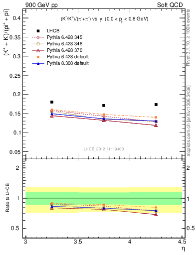 Plot of KmKp2pippim_y in 900 GeV pp collisions