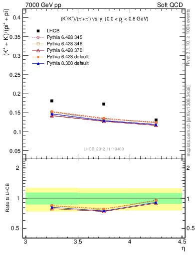 Plot of KmKp2pippim_y in 7000 GeV pp collisions