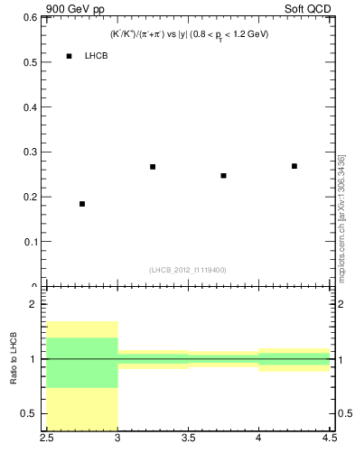 Plot of KmKp2pippim_y in 900 GeV pp collisions