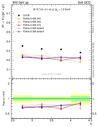 Plot of KmKp2pippim_y in 900 GeV pp collisions